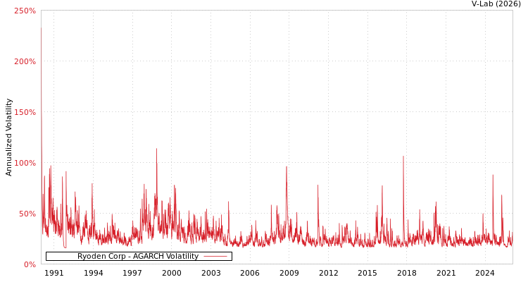 graph of Ryoden Corp AGARCH