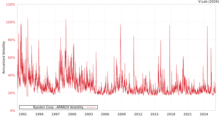 graph of Ryoden Corp APARCH