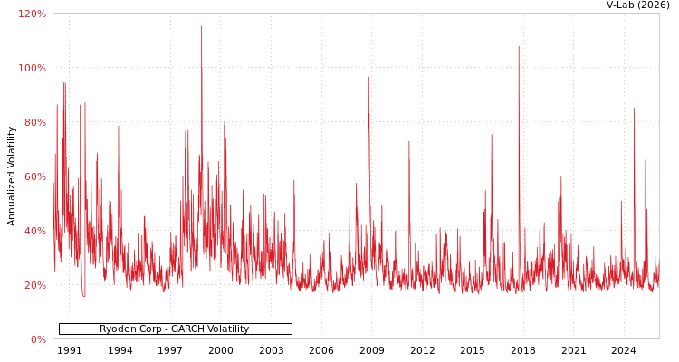 graph of Ryoden Corp GARCH