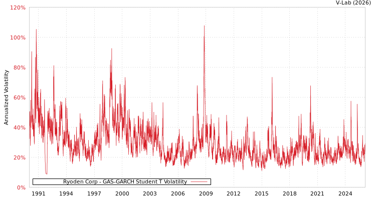 graph of Ryoden Corp GAS-GARCH-T