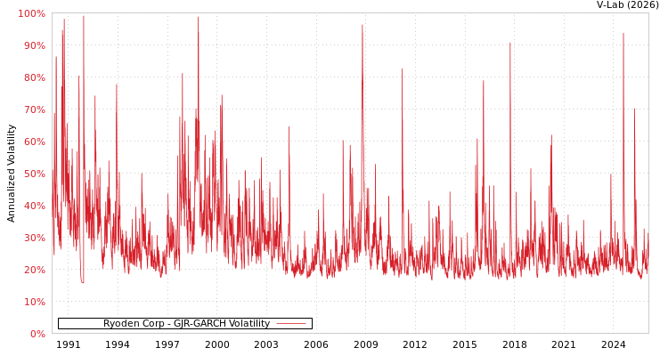 graph of Ryoden Corp GJR-GARCH