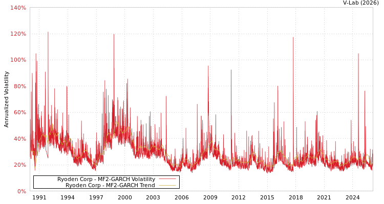 graph of Ryoden Corp MF2-GARCH