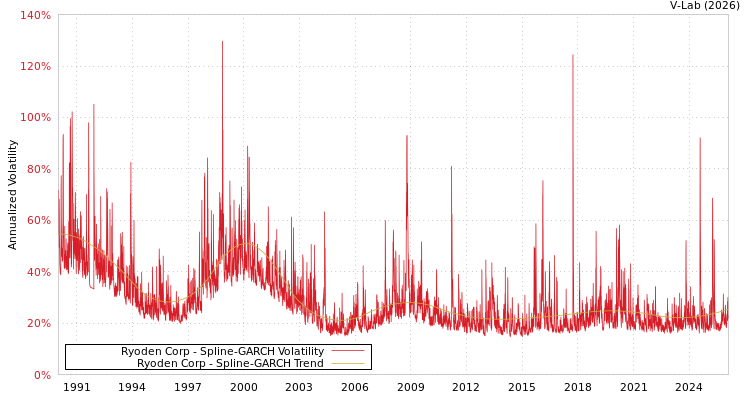graph of Ryoden Corp SGARCH
