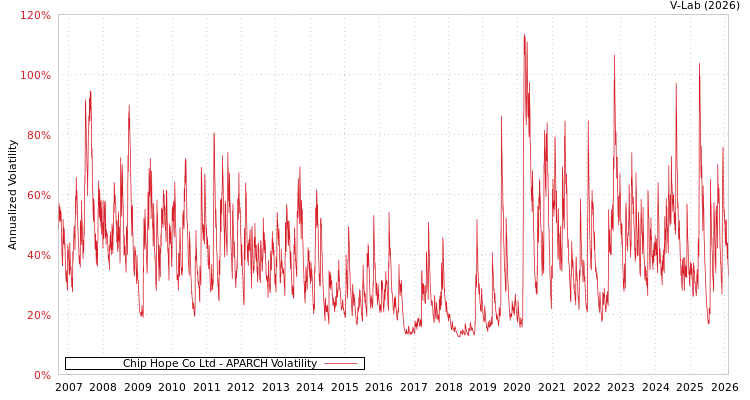 graph of Chip Hope Co Ltd APARCH
