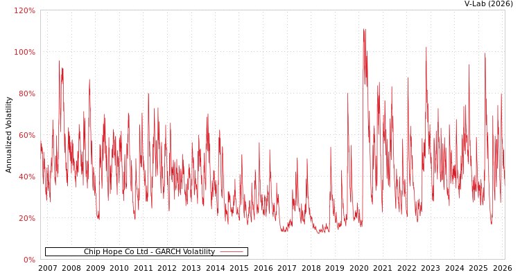 graph of Chip Hope Co Ltd GARCH
