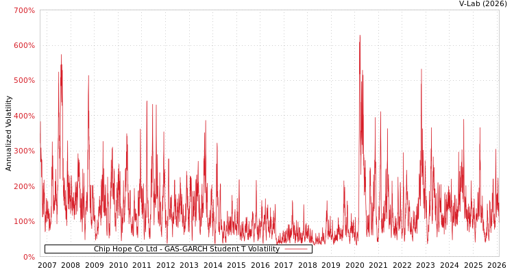 graph of Chip Hope Co Ltd GAS-GARCH-T