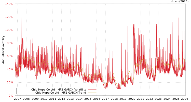 graph of Chip Hope Co Ltd MF2-GARCH
