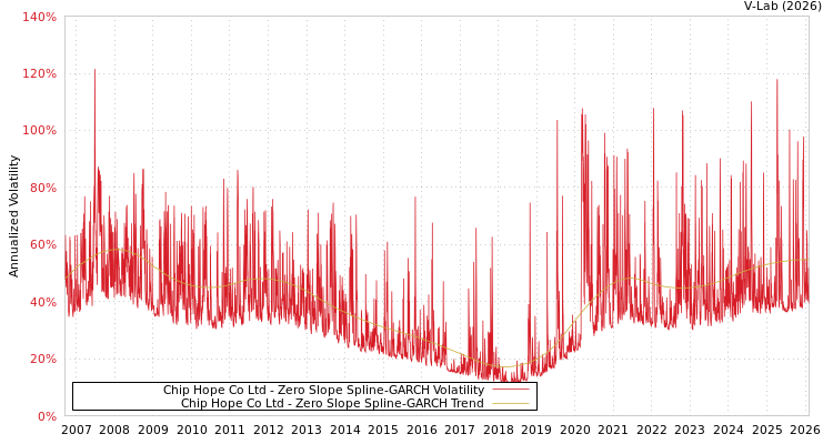 graph of Chip Hope Co Ltd S0GARCH