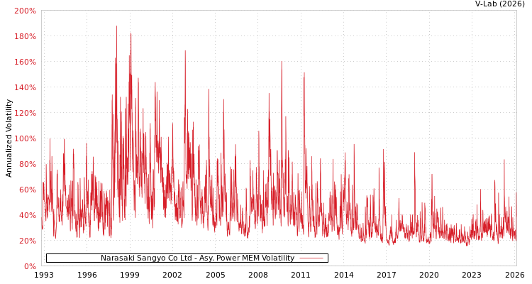 graph of Narasaki Sangyo Co Ltd APMEM