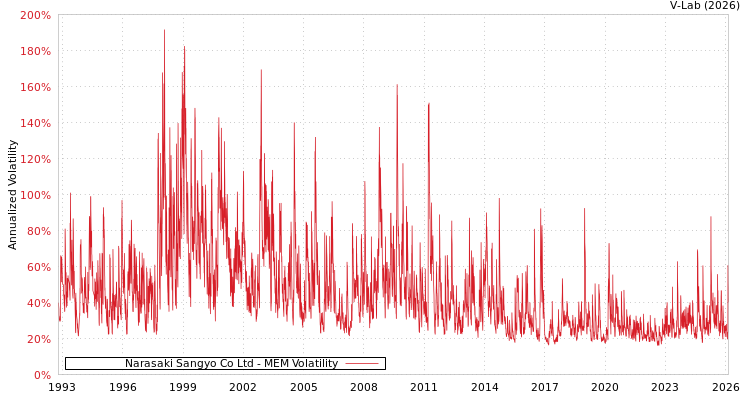 graph of Narasaki Sangyo Co Ltd MEM