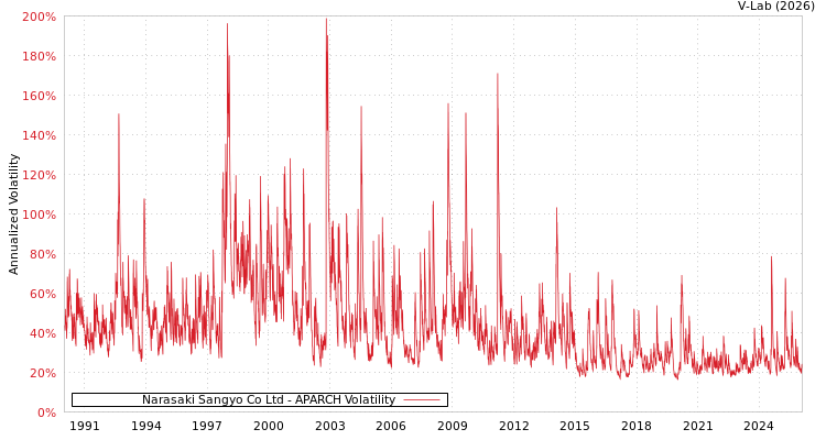 graph of Narasaki Sangyo Co Ltd APARCH