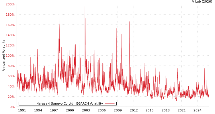 graph of Narasaki Sangyo Co Ltd EGARCH