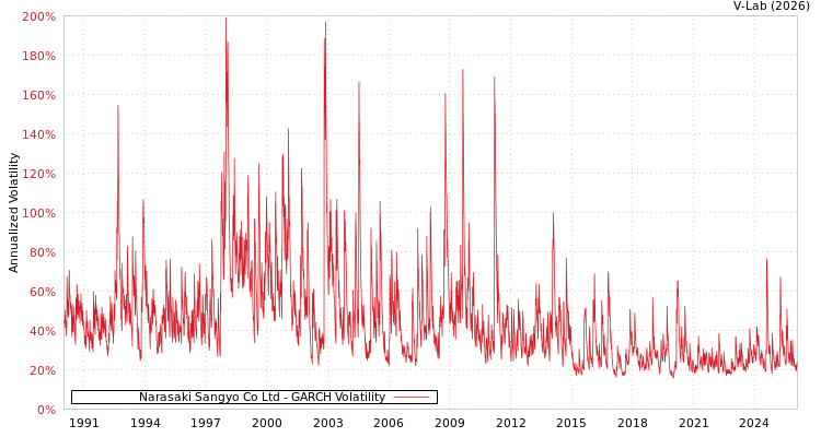 graph of Narasaki Sangyo Co Ltd GARCH