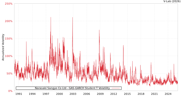 graph of Narasaki Sangyo Co Ltd GAS-GARCH-T