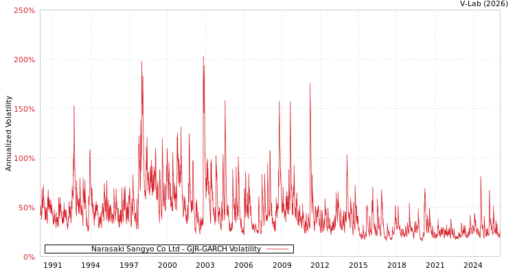 graph of Narasaki Sangyo Co Ltd GJR-GARCH