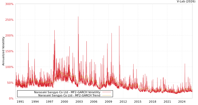 graph of Narasaki Sangyo Co Ltd MF2-GARCH