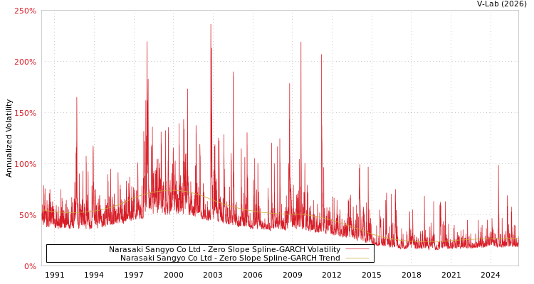 graph of Narasaki Sangyo Co Ltd S0GARCH