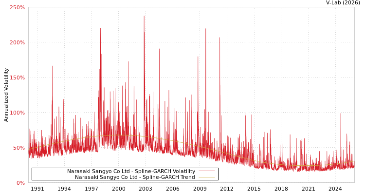 graph of Narasaki Sangyo Co Ltd SGARCH