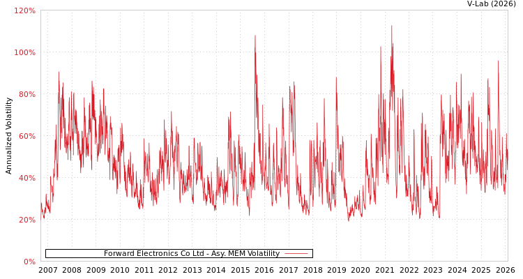 graph of Forward Electronics Co Ltd AMEM