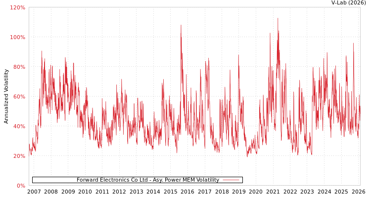 graph of Forward Electronics Co Ltd APMEM
