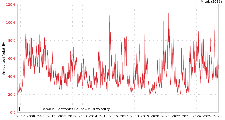 graph of Forward Electronics Co Ltd MEM