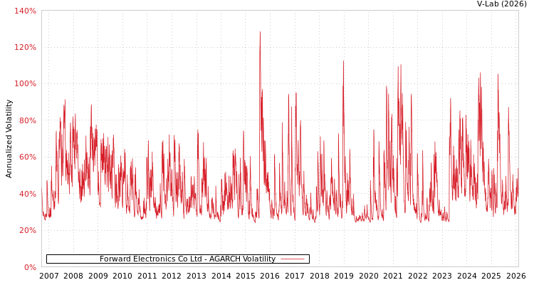 graph of Forward Electronics Co Ltd AGARCH