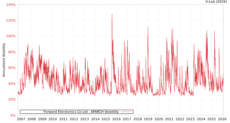 graph of Forward Electronics Co Ltd APARCH