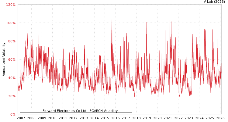 graph of Forward Electronics Co Ltd EGARCH