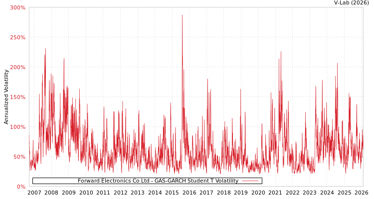 graph of Forward Electronics Co Ltd GAS-GARCH-T
