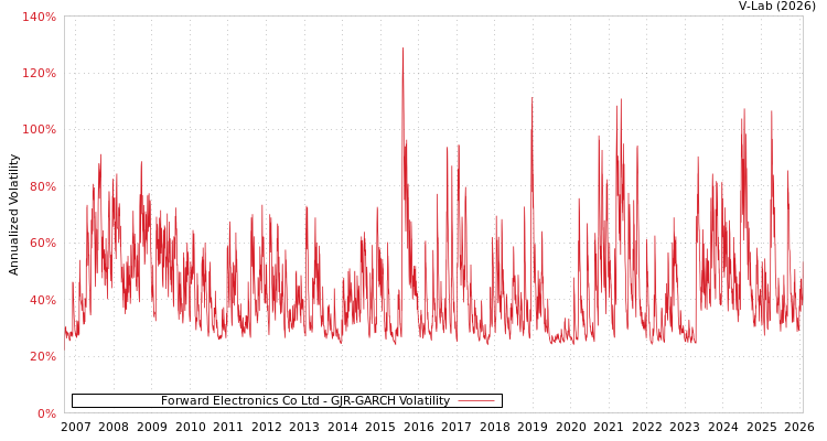 graph of Forward Electronics Co Ltd GJR-GARCH