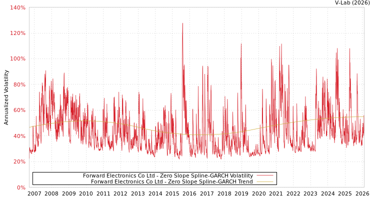 graph of Forward Electronics Co Ltd S0GARCH