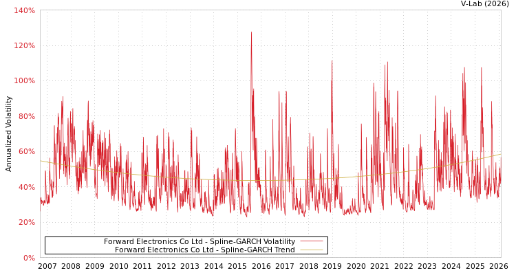 graph of Forward Electronics Co Ltd SGARCH