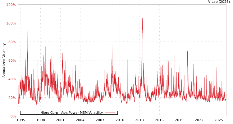 graph of Nipro Corp APMEM