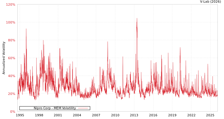 graph of Nipro Corp MEM