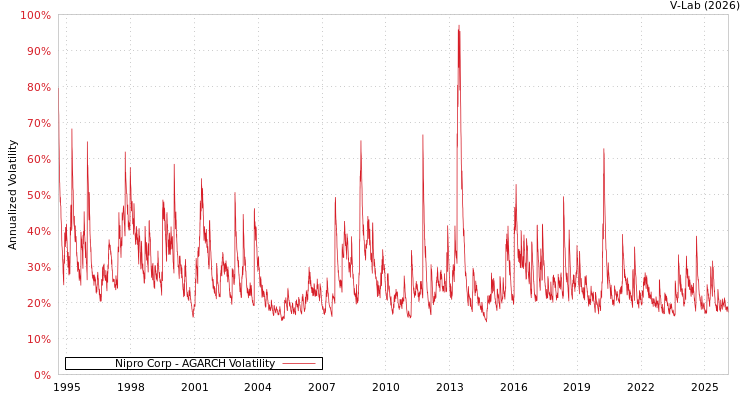 graph of Nipro Corp AGARCH