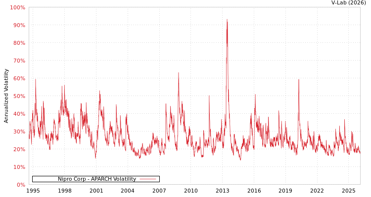 graph of Nipro Corp APARCH
