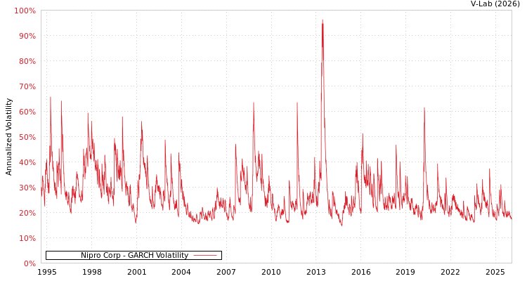 graph of Nipro Corp GARCH