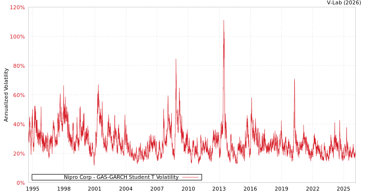graph of Nipro Corp GAS-GARCH-T
