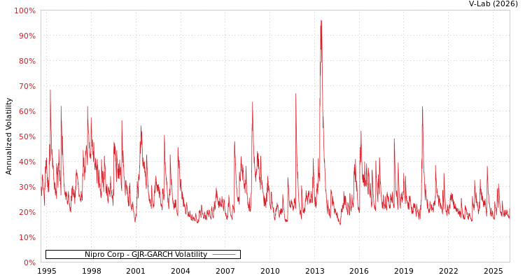 graph of Nipro Corp GJR-GARCH