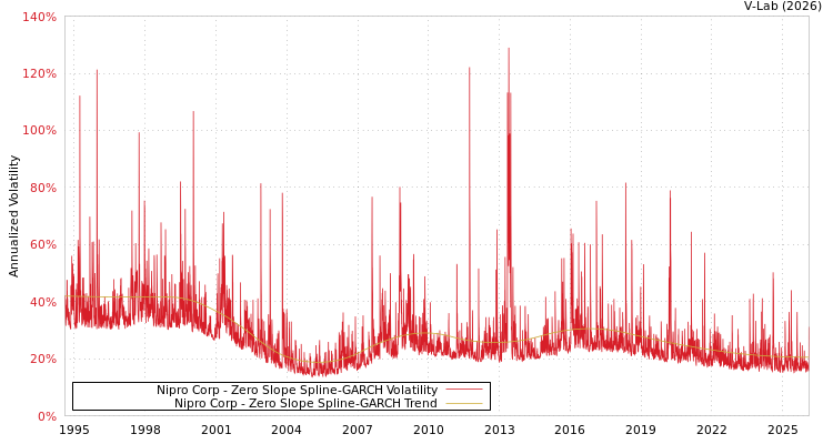 graph of Nipro Corp S0GARCH