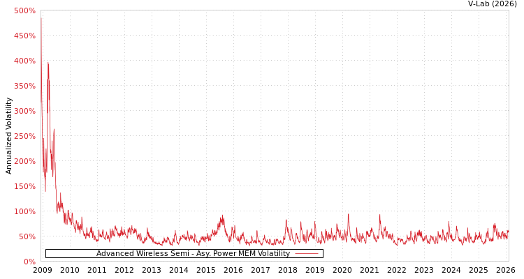 graph of Advanced Wireless Semi APMEM