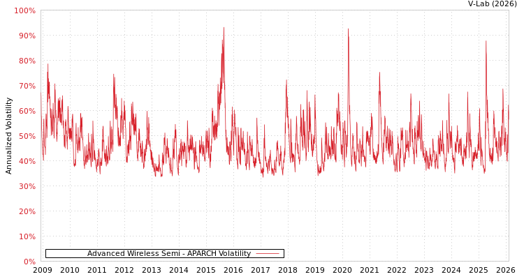 graph of Advanced Wireless Semi APARCH