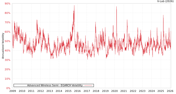 graph of Advanced Wireless Semi EGARCH