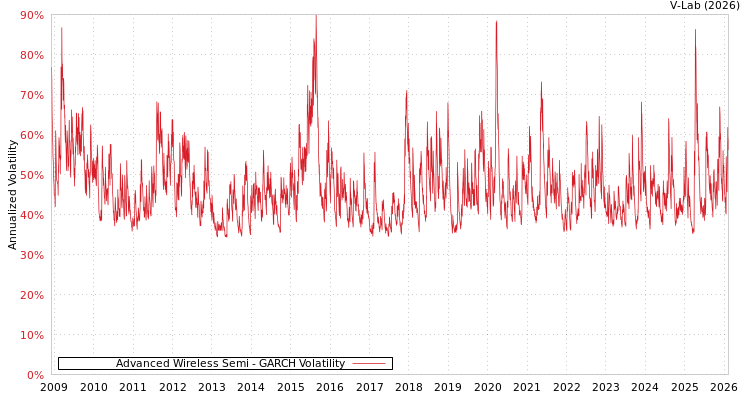 graph of Advanced Wireless Semi GARCH