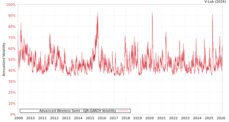 graph of Advanced Wireless Semi GJR-GARCH