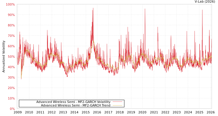 graph of Advanced Wireless Semi MF2-GARCH