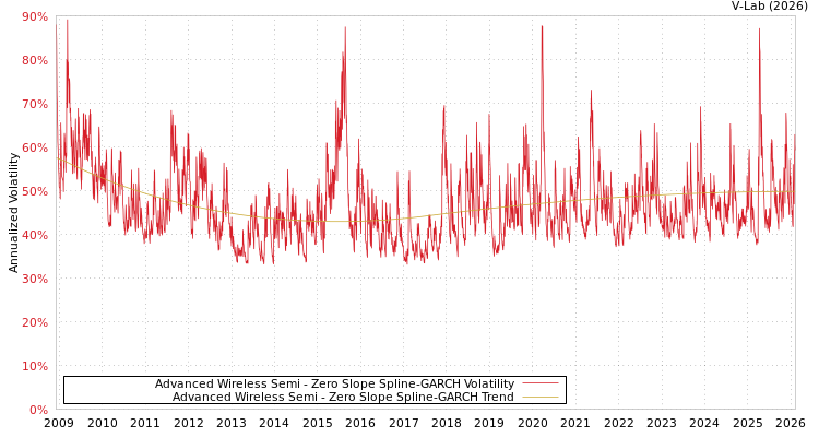 graph of Advanced Wireless Semi S0GARCH