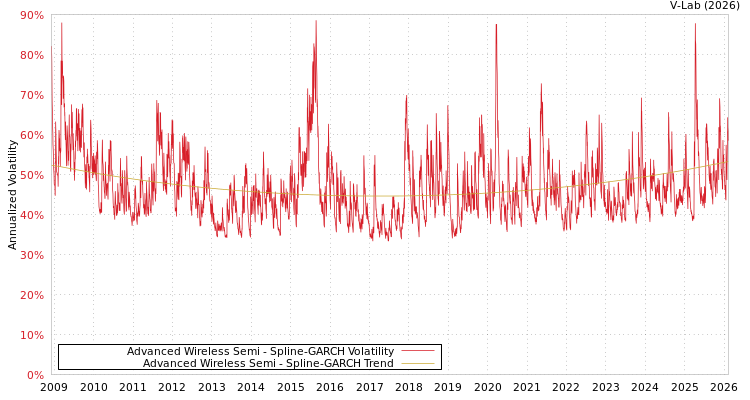 graph of Advanced Wireless Semi SGARCH