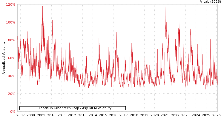 graph of Leadsun Greentech Corp AMEM