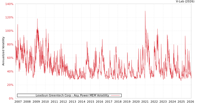 graph of Leadsun Greentech Corp APMEM